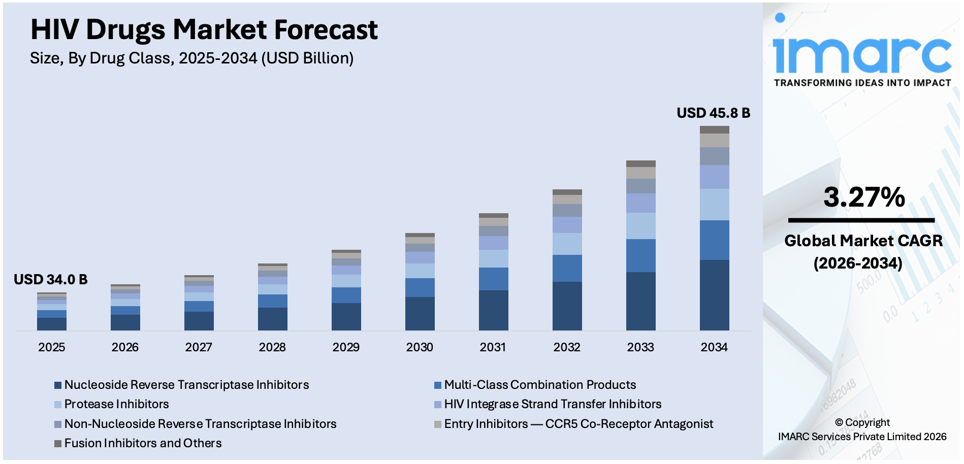HIV Drugs Market Size